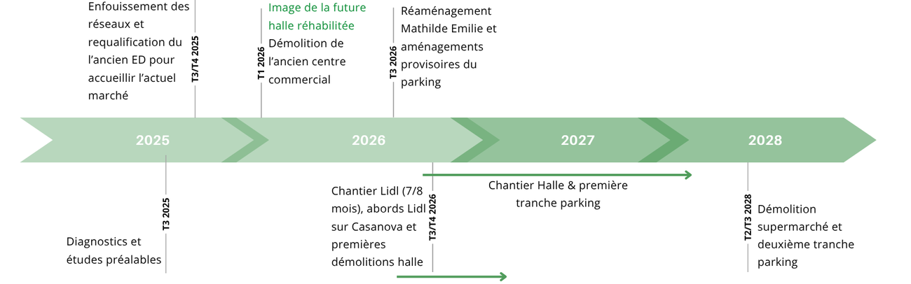 Frise chronologique de l’opération d’aménagement quartier Casanova